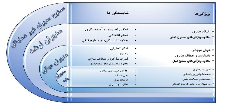 دوره های شایستگی